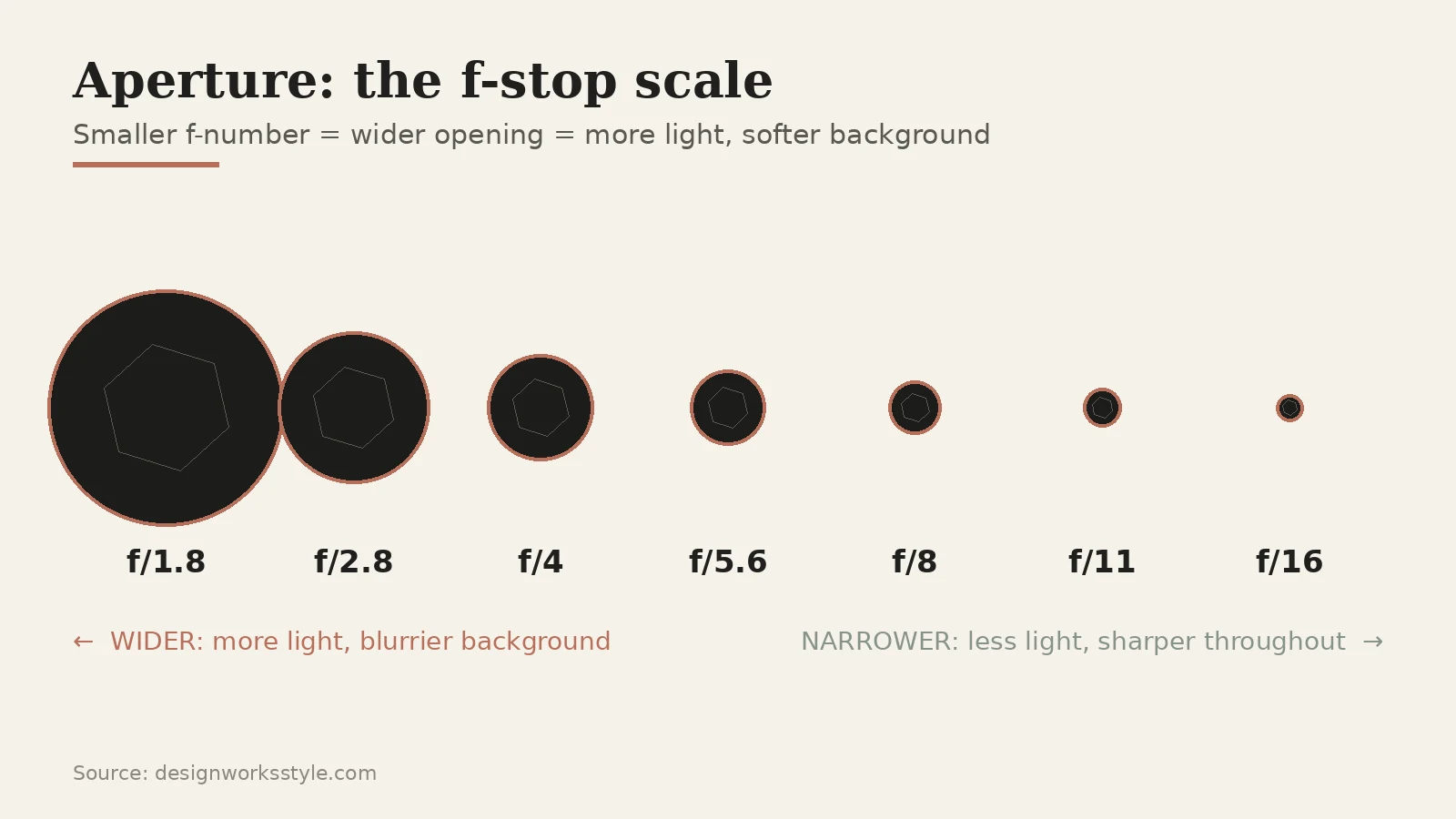 Diagram of lens aperture openings from f/1.8 to f/16, wide to narrow