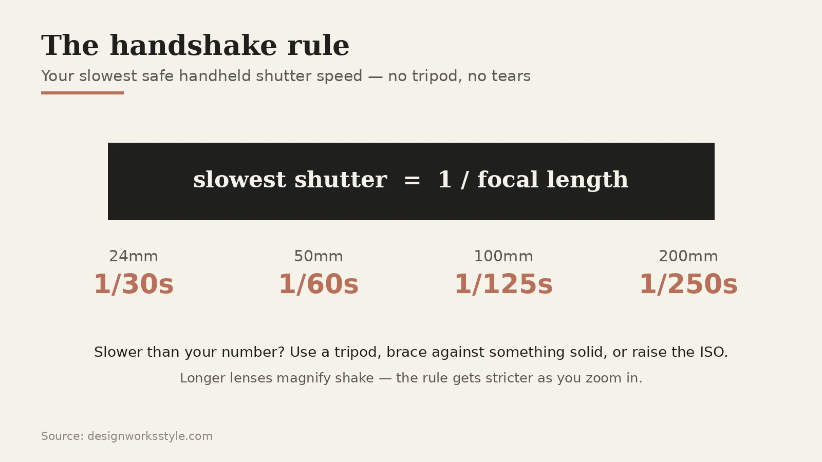Graphic explaining the 1/focal length minimum handheld shutter speed rule