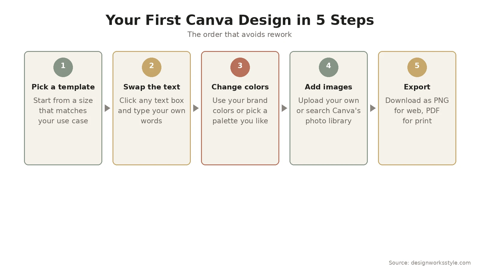 Five step workflow diagram for creating your first Canva design: template, text, colors, images, export
