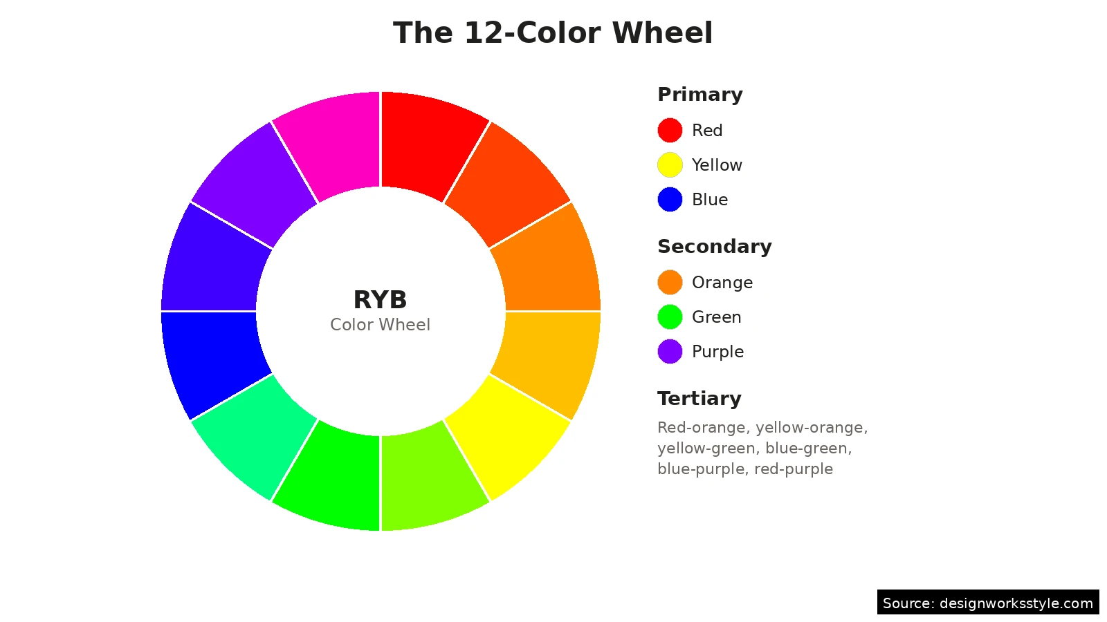 Twelve-color RYB color wheel diagram showing primary, secondary, and tertiary colors