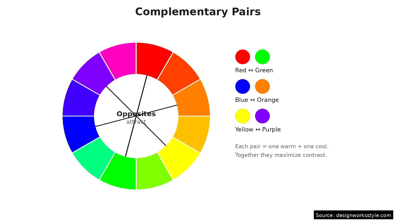 Color wheel with lines connecting complementary pairs across from each other