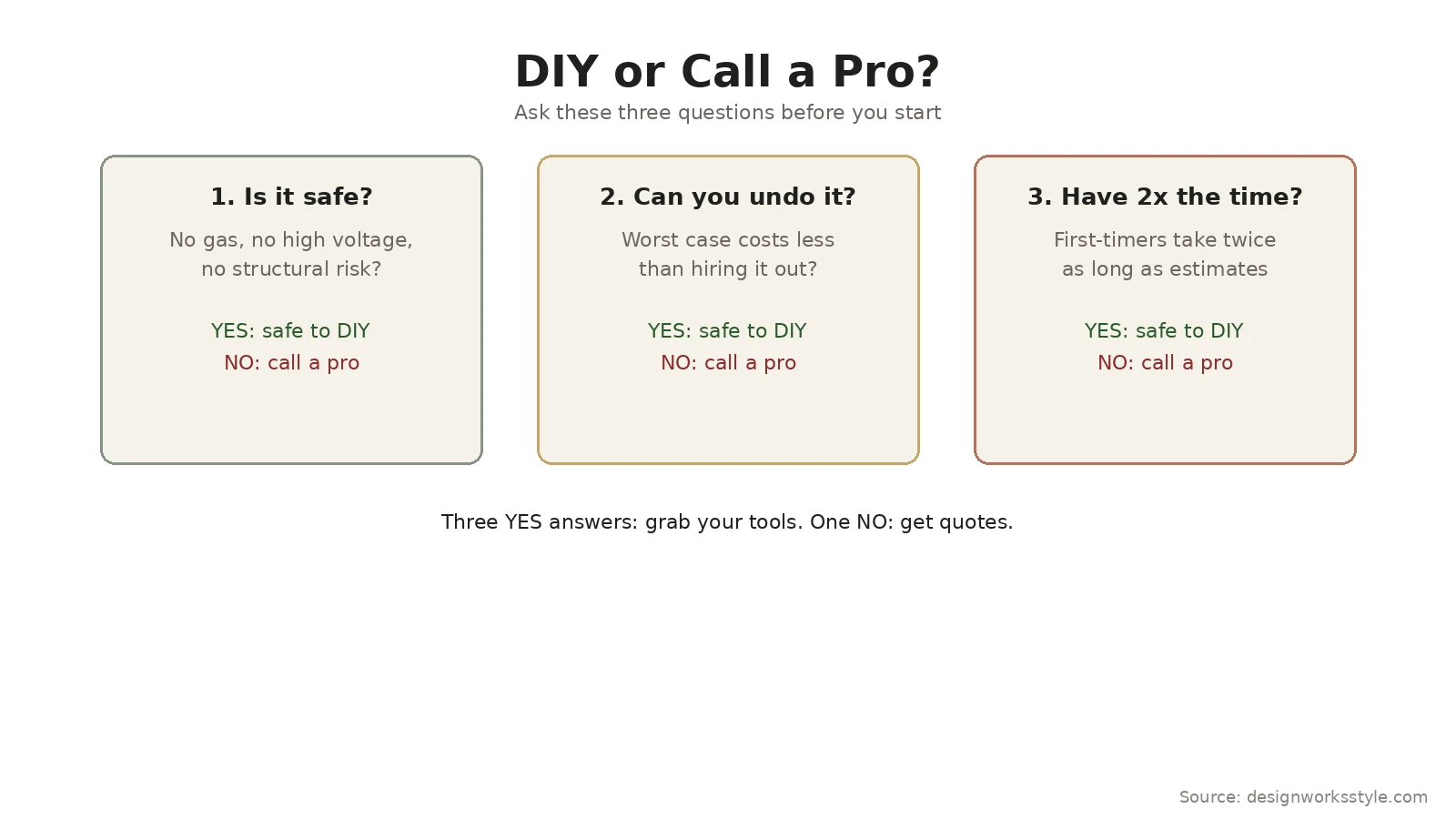 Decision flowchart: three questions to decide whether to DIY a home repair or call a professional