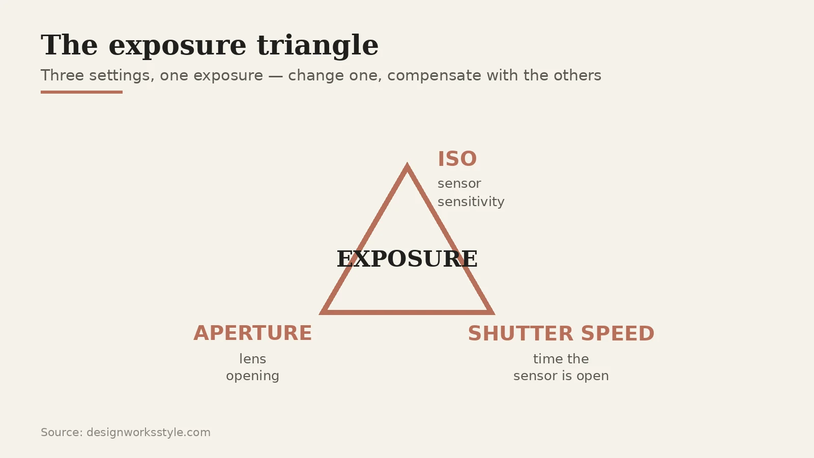 Diagram of the exposure triangle connecting ISO, aperture, and shutter speed