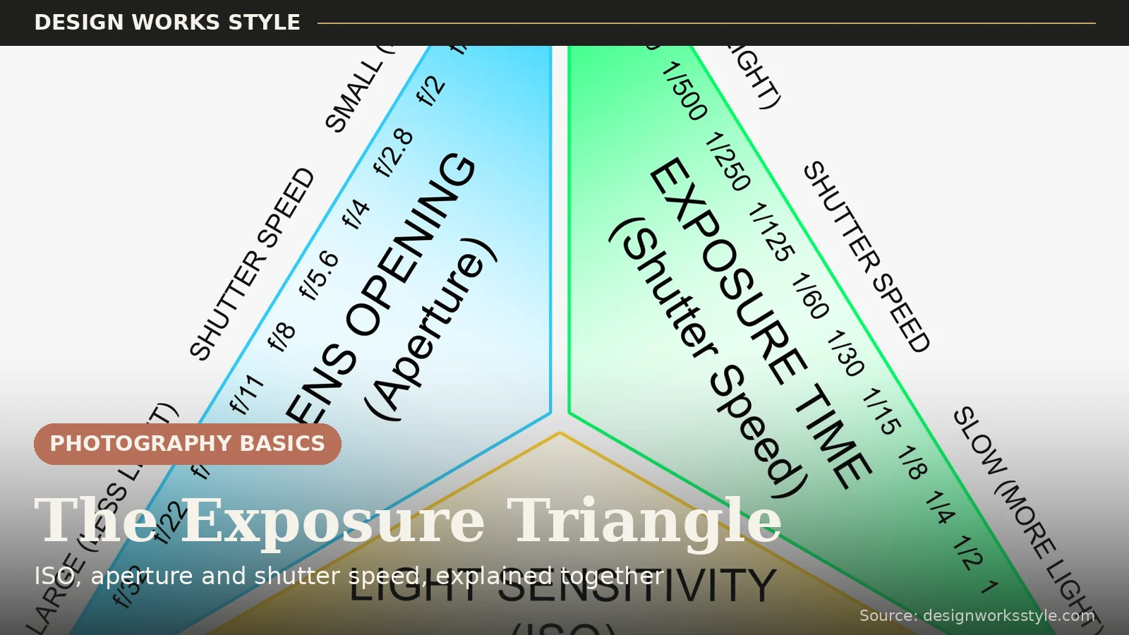 Exposure triangle diagram showing aperture, shutter speed and ISO