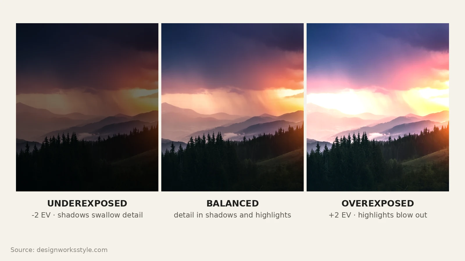Same scene shown underexposed, correctly exposed, and overexposed