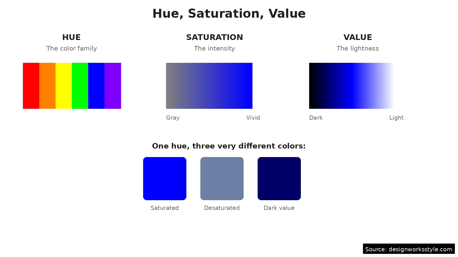 Diagram showing hue as color family, saturation as intensity, and value as lightness