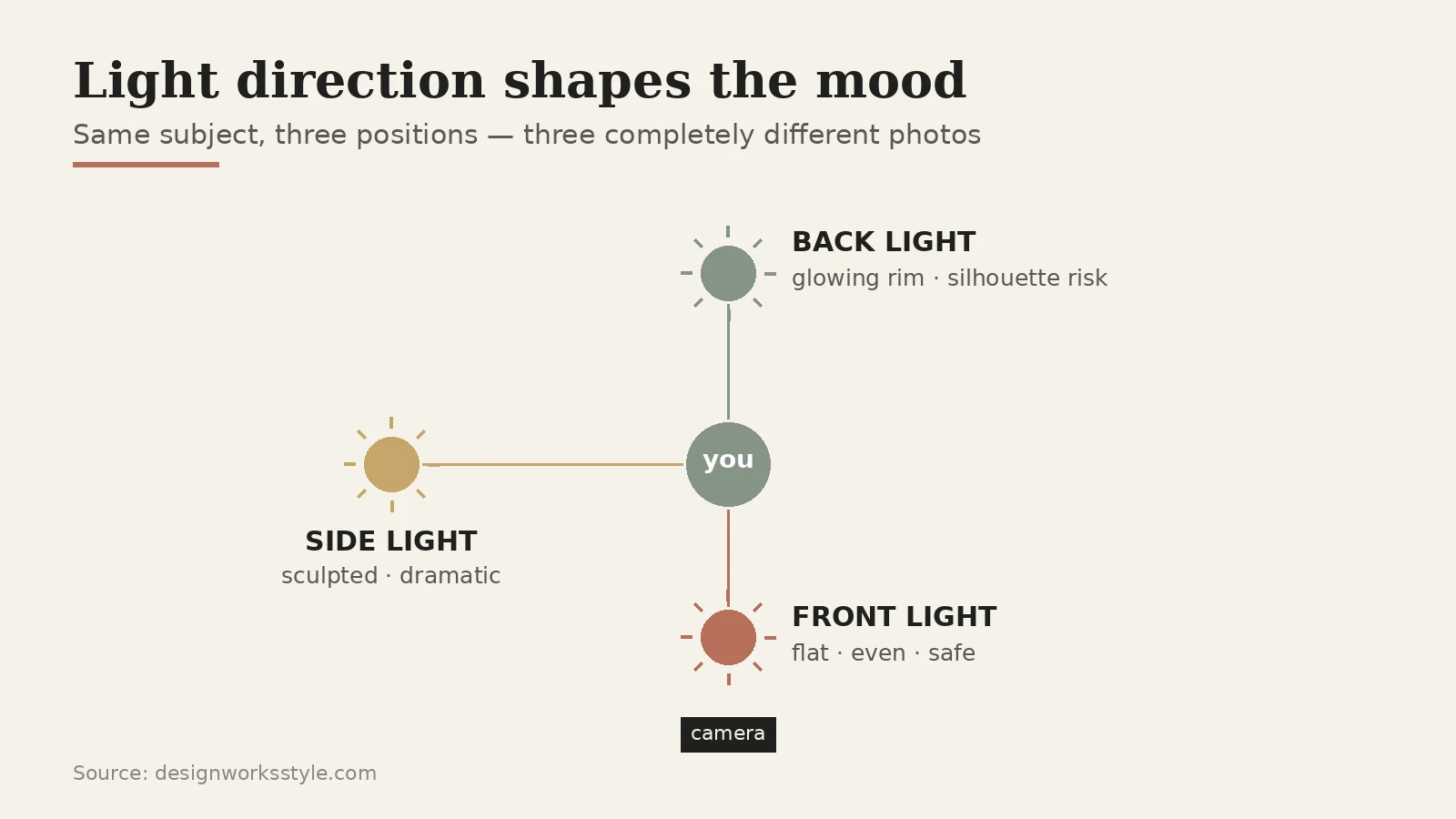 Diagram showing front, side, and back lighting positions on a subject