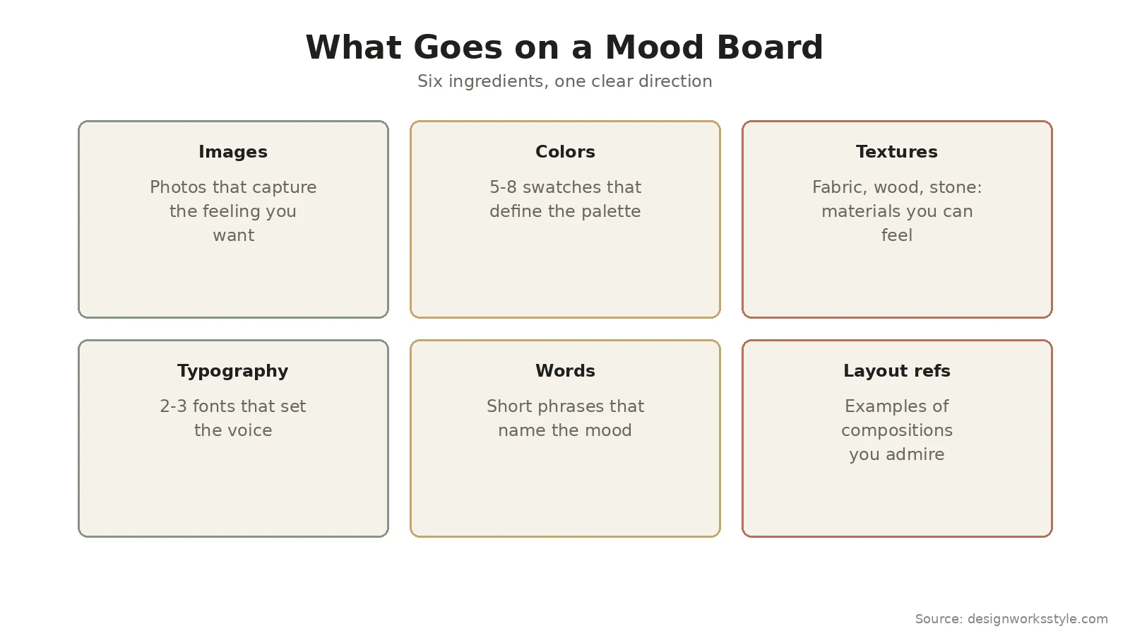 Diagram showing the six essential elements of a mood board: images, colors, textures, typography, words, and layout references