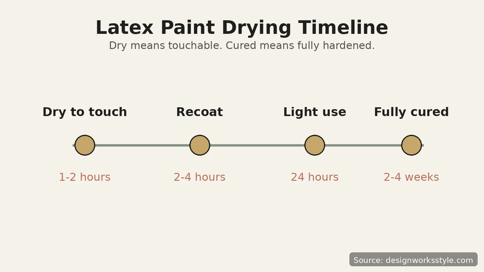 Timeline graphic showing paint stages: dry to touch, recoat, light use, fully cured
