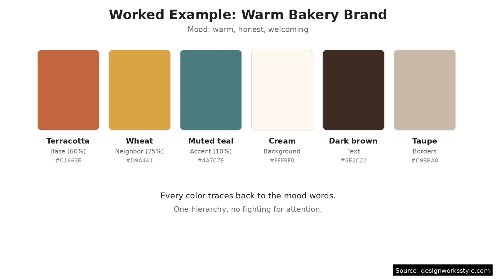 Example six-color palette: terracotta, wheat, teal, cream, brown, taupe with usage labels