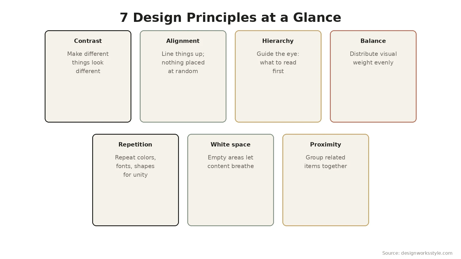 Visual overview diagram of the 7 design principles: contrast, alignment, hierarchy, balance, repetition, white space, proximity