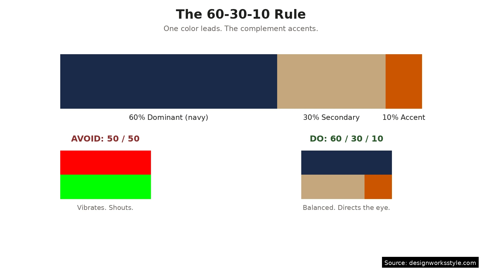 Diagram showing 60-30-10 color proportion rule with complementary colors