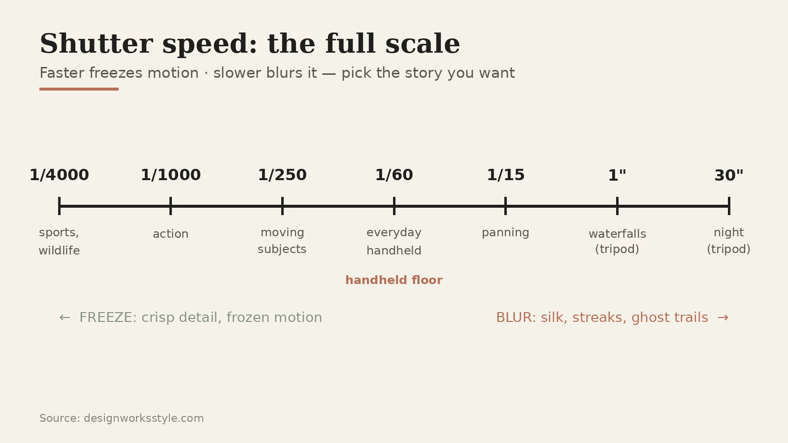 Shutter speed scale from 1/4000 second to 1 second with typical use cases