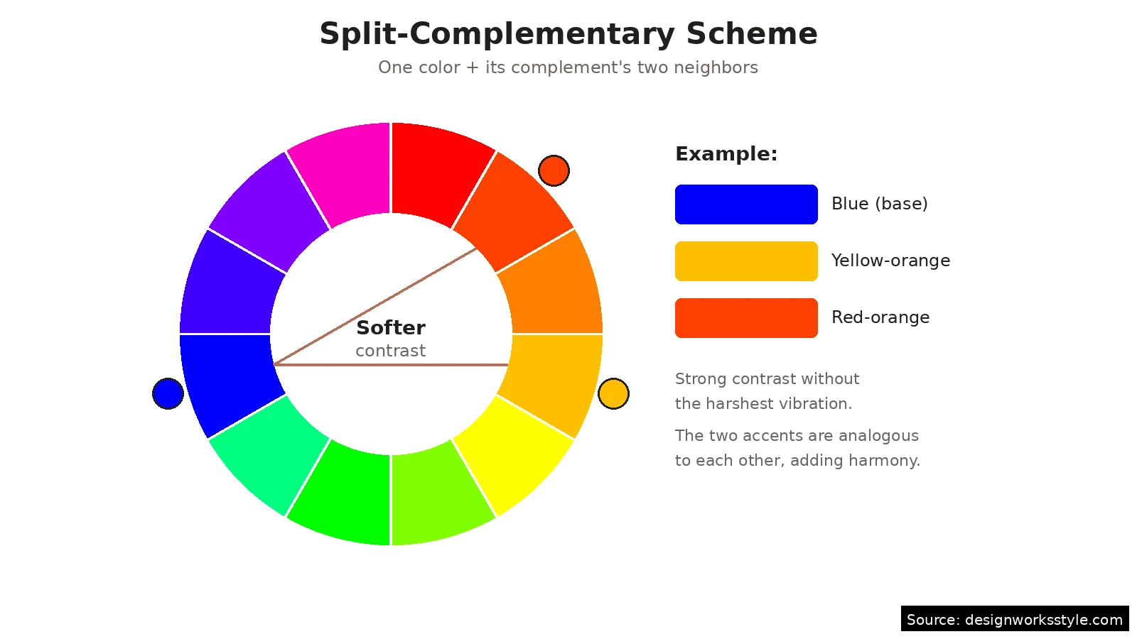 Color wheel diagram showing split-complementary scheme with three colors