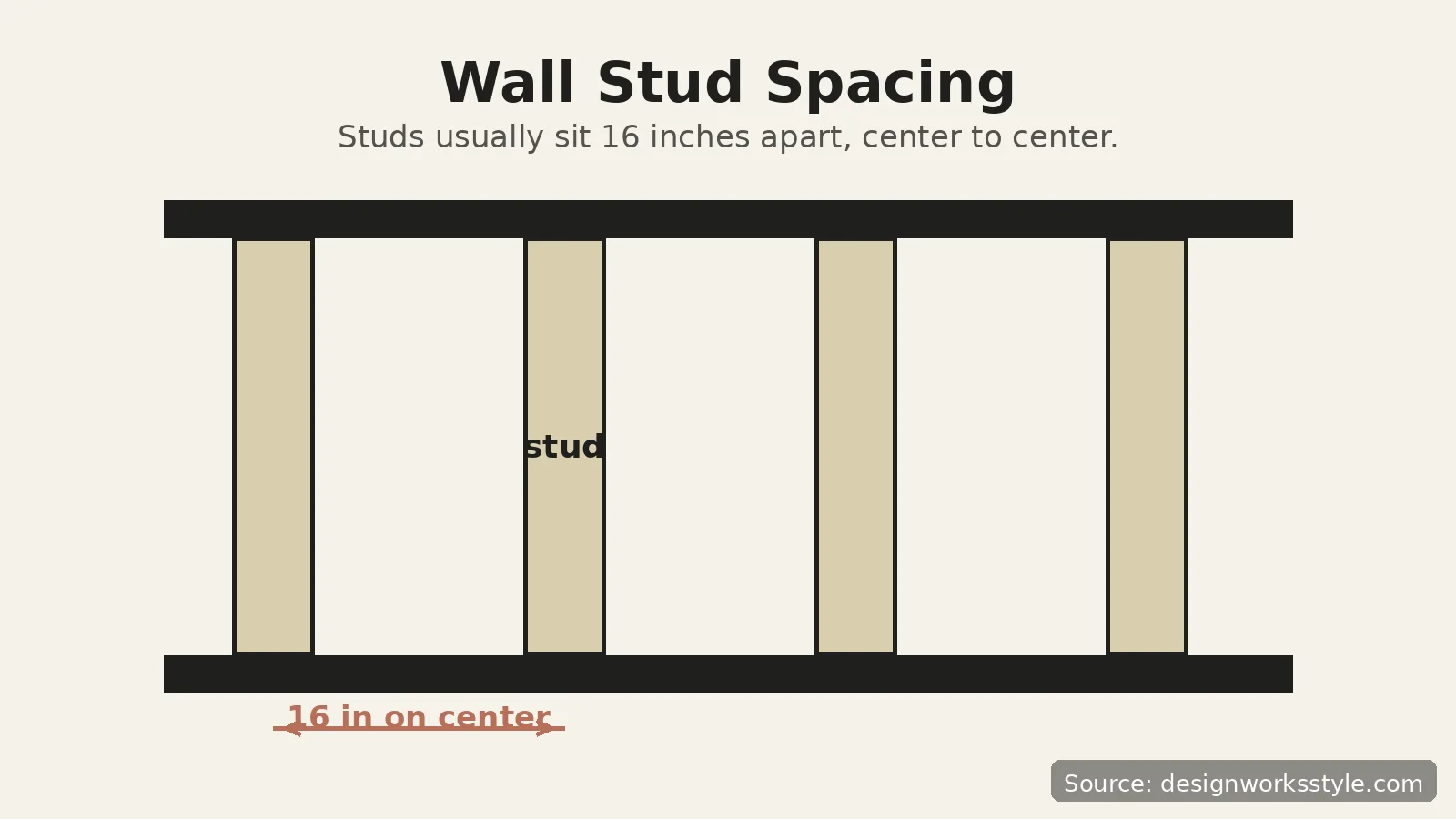 Diagram showing wall studs spaced 16 inches apart on center